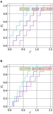 Trainable quantization for Speedy Spiking Neural Networks